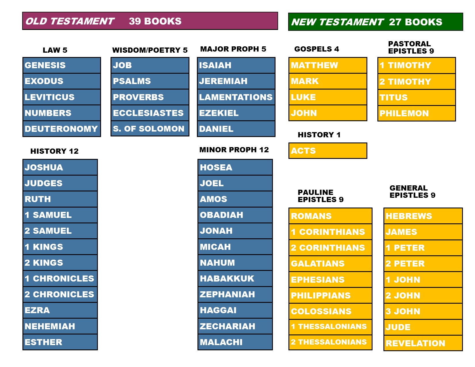 Chart of the Books of the Bible Gospel Change